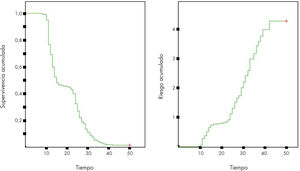 Gráficas de la función de supervivencia y de la función de riesgo.