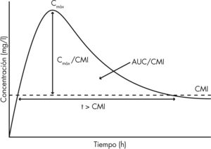 Índices farmacodinámicos que definen la acción de los antibióticos. AUC: área bajo la curva; Cmáx: concentración plasmática máxima; CMI: concentración mínima inhibitoria; t: tiempo.
