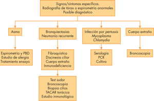 Posibles diagnósticos de la tos crónica y exploraciones indicadas. PBD:prueba broncodilatadora; PCR: reacción en cadena de la polimerasa; TACAR: tomografía axial computarizada de alta resolución. Modificada de Chang et al7.