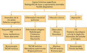 Diagnósticos de la tos crónica con síntomas o signos específicos y exploraciones indicadas. FTE: fístula traqueoesofágica; TACAR: tomografía axial computarizada de alta resolución. Modificada de Chang et al7.