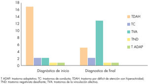 Diagnósticos de inicio y diagnósticos finales, en niños adoptados, revisados tras 5 años de evolución, valorando la sintomatología asociada a la vinculación afectiva.