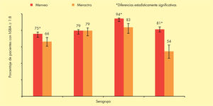 Inmunogenicidad de la vacuna Menveo™ en adolescentes en comparación con Menactra®. Adaptada de Jackson et al33.