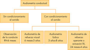 Clasificación de la audiometría conductual y edades de utilización en los niños.