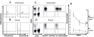 Expresión de perforina y granzima por citometría de flujo en un control sano (A) y un paciente con FHLH2 (B). Ensayo de degranulación, expresión de CD107a, en un control sano (C) y en un paciente con FHLH3 (D). Ensayo de citotoxicidad in vitro de las células NK frente a la línea celular K562, donde se observa la disminución de la misma en el paciente con FHLH en comparación con el control sano (E). FHLH: linfohistiocitosis hemofagocítica familiar.