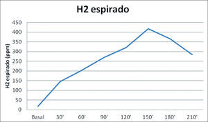 Prueba de H2 espirado tras sobrecarga con glucosa en un paciente con malabsorción congénita de glucosa-galactosa.