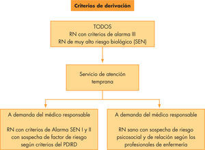 Criterios de derivación a la Unidad de Atención Temprana. RN: recién nacido; SEN: Sociedad Española de Neonatología; PDIRD: Protocolo de Detección Inicial de Riesgo para el Desarrollo.