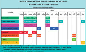 Calendario vacunal común del Consejo Interterritorial del Sistema Nacional de Salud.