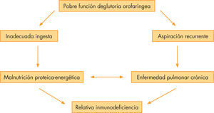 Mecanismo patogénico de la disfunción deglutoria.