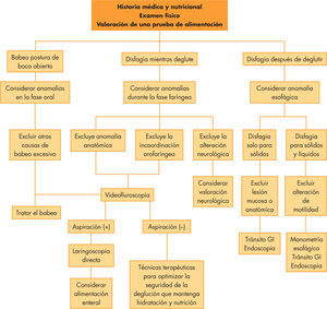 Algoritmo para la evaluación del niño con dificultad para la deglución. GI: gastrointestinal.