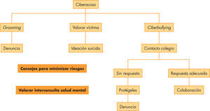 Algoritmo de actuación en casos de sospecha de ciberacoso.