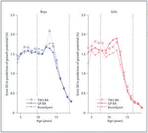 Validación de los 2 métodos manuales Greulich-Pyle y Tanner-Whitehouse (TW3) y el método automatizado BoneXpert.