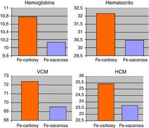 Niveles medios de los parámetros analíticos hemoglobina (en g/dL), hematocrito (en %), volumen corpuscular medio (VCM) (en fL) y hemoglobina corpuscular media (HCM) (en pg/dL) de los pacientes sometidos a tratamiento parenteral con hierro (Fe) carboximaltosa vs. Fe sacarosa, a lo largo del seguimiento.
