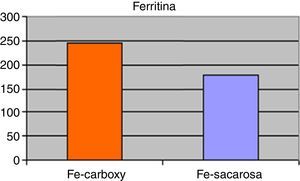 Niveles medios de ferritina (en μg/L) de los pacientes sometidos a tratamiento parenteral con hierro (Fe) carboximaltosa vs. Fe sacarosa, a lo largo del seguimiento.