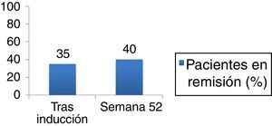Porcentaje de pacientes en remisión libre de corticoides.