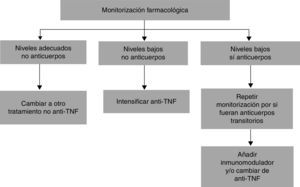 Algoritmo de modificación del tratamiento anti-TNF en base a la monitorización de niveles séricos de anti-TNF y presencia de anticuerpos frente al fármaco.