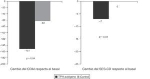 Objetivos secundarios del estudio ASTIC. CDAI: Crohn's Disease Activity Index; SES-CD: Simplified Endoscopic Activity score for Crohn's Disease.
