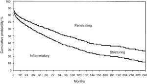 Evolución a largo plazo del patrón de la enfermedad en pacientes con enfermedad de Crohn. Fuente: Reproducido de Cosnes et al.20. Copyright 2002, con autorización de Wolters Kluwer Health, Inc.