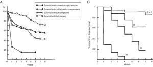 Recurrencia posquirúrgica. A) Curvas de Kaplan-Meyer de supervivencia libre de recurrencia quirúrgica, clínica, biológica o endoscópica tras la intervención quirúrgica. B) Recurrencia clínica en función de la gravedad de las lesiones en la ileocolonoscopia un año tras la intervención quirúrgica. Fuente: Reproducido de Rutgeerts et al.22. Copyright 1990, con autorización de Elsevier.