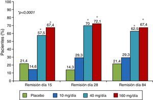 Eficacia del mongersen en el estudio IGON1 (objetivo primario: remisión día 15). El fármaco se administraba los primeros 14 días.