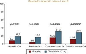 Principales resultados de los estudios Octave 1 y Octave 2 con tofacitinib.