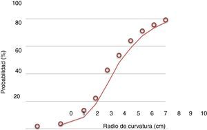 Probabilidad de desarrollar un hallux rigidus, en valores absolutos, dependiendo del radio de curvatura.