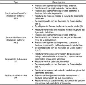 Sistema de clasificación biomecánico de Lauge-Hansen. Fuente: Lauge-Hansen6.