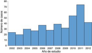 Distribución de casos por año. Fuente: Morbilidad hospitalaria registrada. Archivo digital clínico-radiológico L.I.C.O.T.-U.L.A.