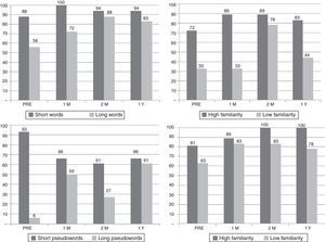 Percentage of correct responses for long and short stimuli in repetition task (left panels) and for familiar and unfamiliar words (right) in picture naming (upper right panel) and repetition (lower right panel).