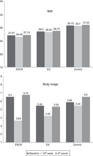 Changes in body mass index and body image over time. Note. BMI=Body Max Index; EXCR=Exercise and Caloric Restriction; EX=Exercise.
