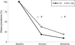 Changes ponderal status at the baseline, third year, and detraining evaluations in obese children. Obese prevalence: *p<.05 in the G1 group; #p<.05 in the G2 group.