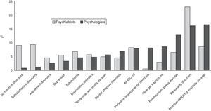 Diagnostic categories considered problematic by psychiatrists and psychologists.