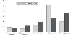 Diagnoses perceived as stigmatizing by psychiatrists and psychologists.