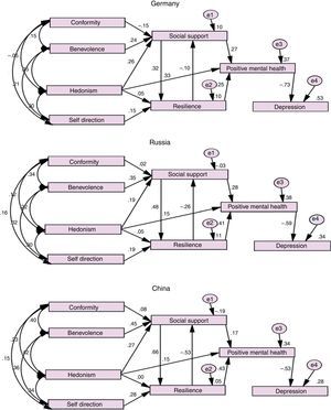 Final path models for Germany (a), Russia (b), China (c). All paths in the German sample with loadings >.10, in the Russian sample with loadings >.02 and in the Chinese sample with loadings >.01 are significant.