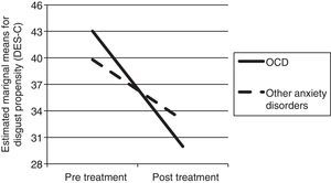 Change in disgust propensity as measured by DES-C from pre to post treatment among children with OCD versus other anxiety disorders.