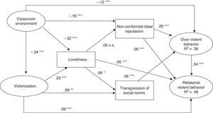 Standardized solution of the structural model including the relationship coefficients and their statistical significance values. *p<.05; **p<.01; ***p<.001.