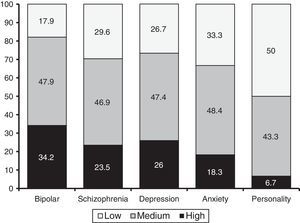 Levels of adherence to treatment in different mental disorder diagnosis groups.