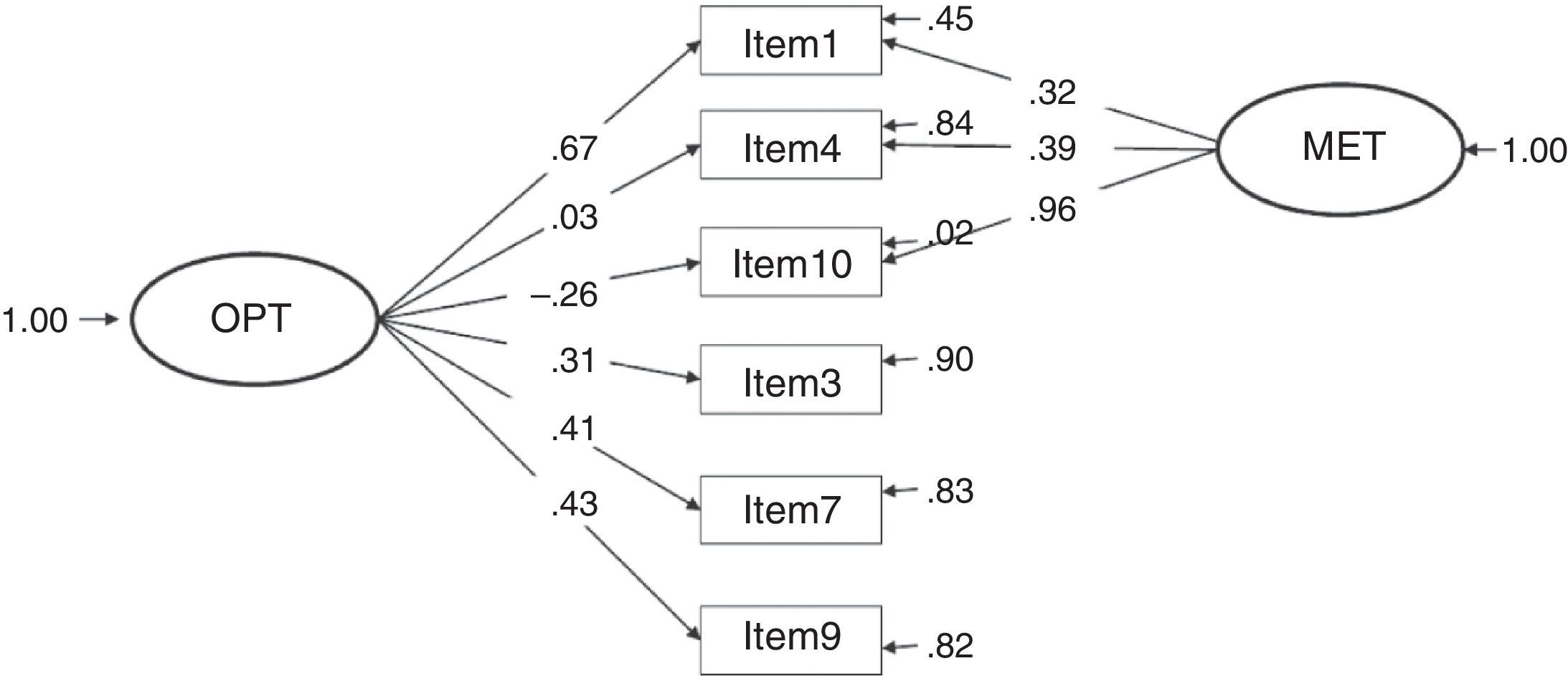 Lot R Factor structure of the Spanish version of the Life Orientation Test ...