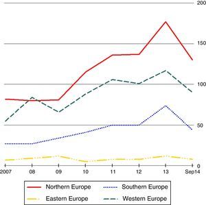 Number of publications per year in each European region.