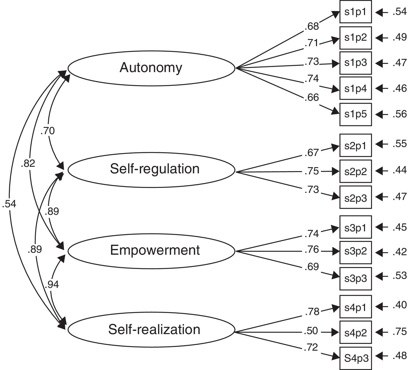 A psychometric evaluation of the ARC-INICO Self-Determination Scale for ...