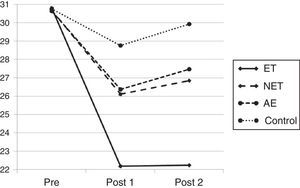 Depressive symptom by treatments. Note: ET=TARGET-based intervention program, NET=intervention program without implementation of TARGET strategies, AE=program under conditions of active exercise.