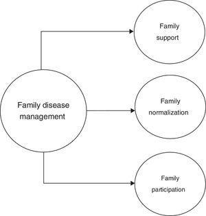 Family Disease Management (construct under assessment).