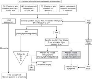 Tree-stage protocol with the Initial and Final assessment of beliefs about symptoms related to HBP.