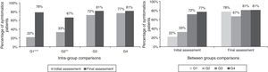 Intra and between group comparisons in percentage of symptomatic patients at Initial and Final Assessments. (Notes: McNemar test ***= p < .001; **= p < .01. Between brackets: number of symptomatic patients in each group).