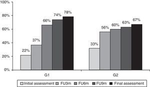 Evolution of the percentage of symptomatic patients throughout assessments. Note: FU6m, FU3m and FU9m percentages were calculated from the total number of patients in each group, including as symptomatic the ones that were classified as such in the previous assessments and the patients that emerge as symptomatic in that specific follow-up assessment.