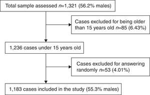 Flowchart of participants entering in the study.
