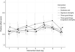 Means and 95% confidence intervals of positive affect over the 7 days in the intervention blocks.