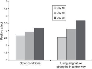 Interaction of Using Signature Strength in a New Way and time in predicting positive affect.