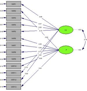 Two-dimensional model of female sexual victimization.