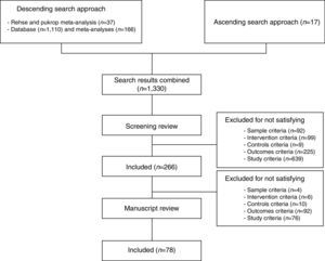 Flow diagram of study selection. Note. Screening review was based on title article, abstract, and key words.