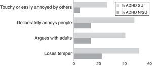Percentage of presence of specific ODD symptoms in ADHD adults with and without substance use. ADHD-SU=ADHD with substance use; ADHD-N/SU=ADHD without substance use; ODD=Oppositional defiant disorder.